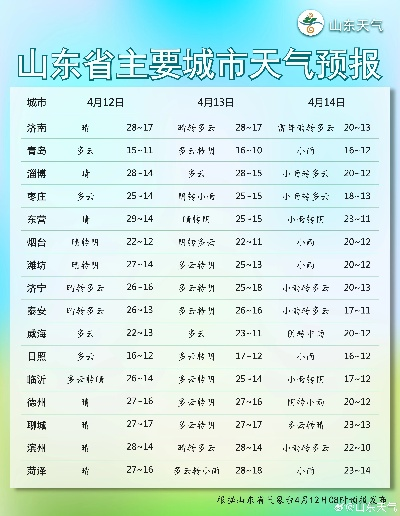 山东省天气预报,春风送暖,晴雨交替需留意 山东省天气预报,春风送暖,晴雨交替需留意