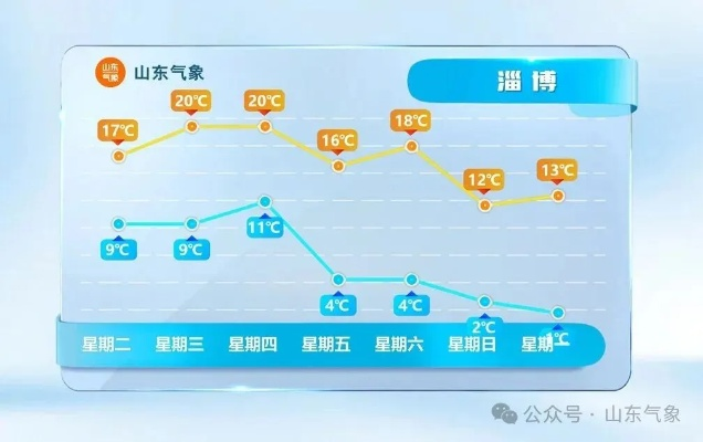 山东省天气预报,春风送暖,晴雨交替需留意 山东省天气预报,春风送暖,晴雨交替需留意