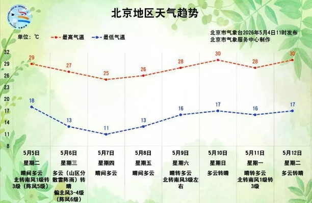 北京一周天气预报七天,晴雨交替,气温起伏需留意 北京一周天气预报七天,晴雨交替,气温起伏需留意