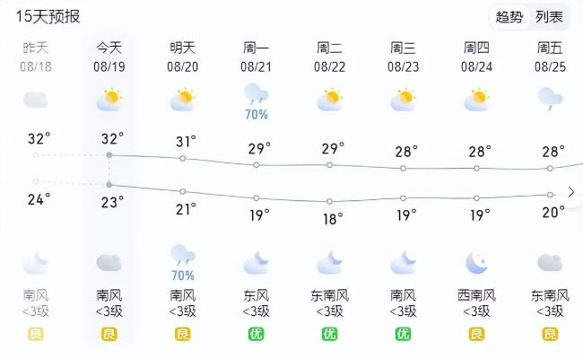 迁安市天气预报，明日晴转多云，气温小幅波动，市民需注意昼夜温差