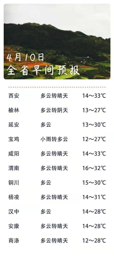 宝鸡一周天气预报,晴雨交替,适时添衣 宝鸡一周天气预报,晴雨交替,适时添衣