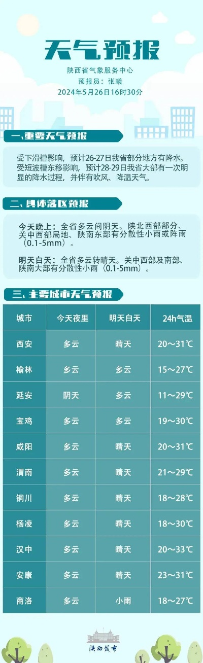 宝鸡一周天气预报,晴雨交替,适时添衣 宝鸡一周天气预报,晴雨交替,适时添衣