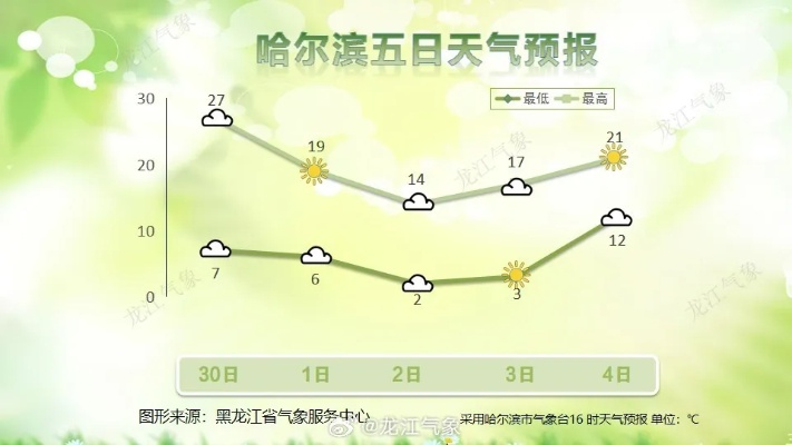 哈尔滨15天天气预报,从冰雪到回暖,一份出行与生活的气象指南 哈尔滨15天天气预报,从冰雪到回暖,一份出行与生活的气象指南