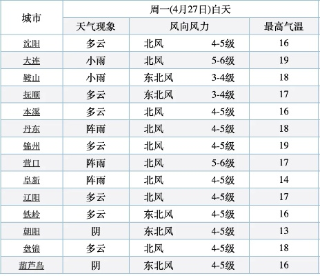 辽宁明后天天气预报,气温起伏需留意,局部地区有雨雪 辽宁明后天天气预报,气温起伏需留意,局部地区有雨雪
