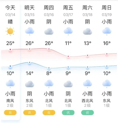 河北邢台天气预报,春夏交替,晴雨相间,出行需留意 河北邢台天气预报,春夏交替,晴雨相间,出行需留意