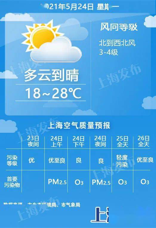 青岛一周天气预报，海风轻拂，晴雨相间，出行请注意防暑防晒